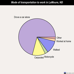 LaMoure mode of transportation to work chart
