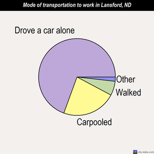 Lansford mode of transportation to work chart