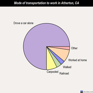 Atherton mode of transportation to work chart