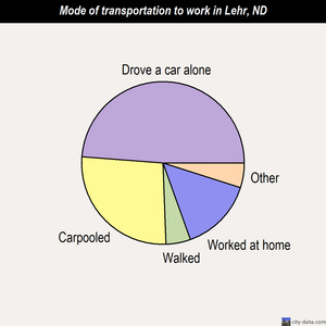 Lehr mode of transportation to work chart