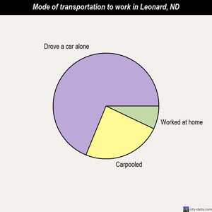 Leonard mode of transportation to work chart