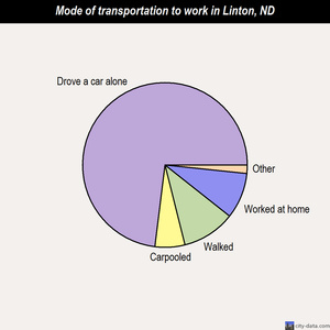 Linton mode of transportation to work chart