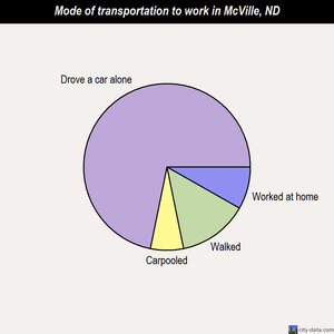 McVille mode of transportation to work chart