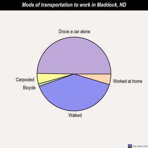 Maddock mode of transportation to work chart