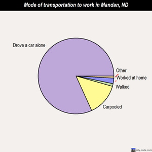 Mandan mode of transportation to work chart