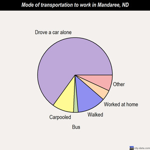 Mandaree mode of transportation to work chart