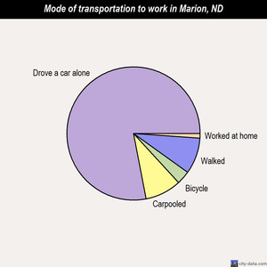 Marion mode of transportation to work chart