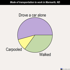 Marmarth mode of transportation to work chart