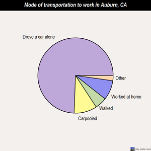 Auburn mode of transportation to work chart