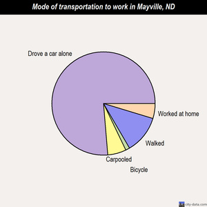 Mayville mode of transportation to work chart