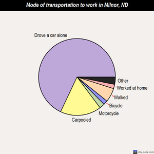 Milnor mode of transportation to work chart