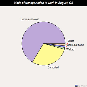 August mode of transportation to work chart