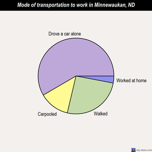 Minnewaukan mode of transportation to work chart