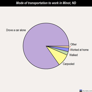 Minot mode of transportation to work chart