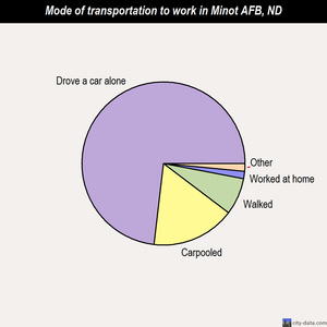 Minot AFB mode of transportation to work chart
