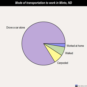 Minto mode of transportation to work chart