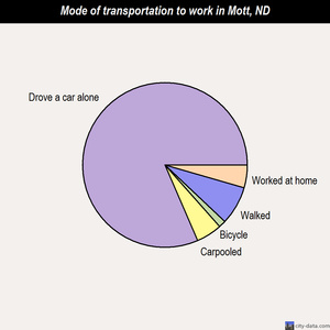 Mott mode of transportation to work chart