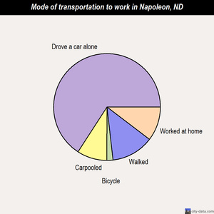 Napoleon mode of transportation to work chart