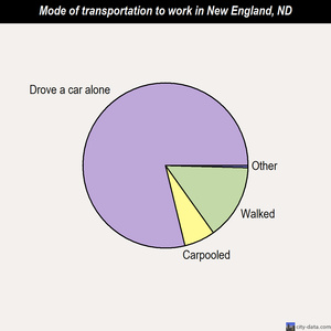 New England mode of transportation to work chart
