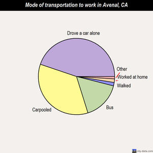Avenal mode of transportation to work chart
