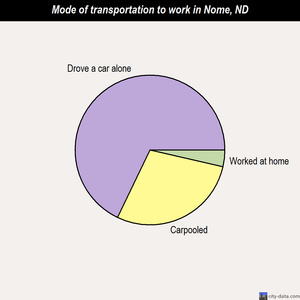 Nome mode of transportation to work chart