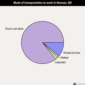 Noonan mode of transportation to work chart