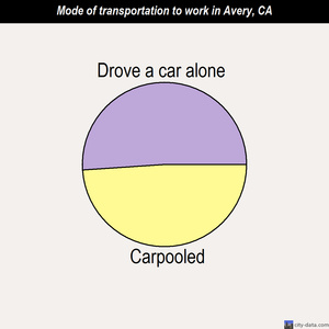 Avery mode of transportation to work chart