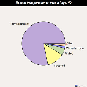 Page mode of transportation to work chart