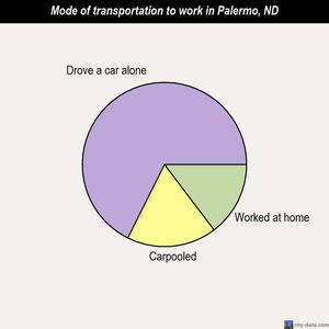 Palermo mode of transportation to work chart