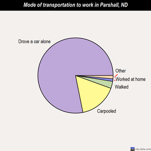 Parshall mode of transportation to work chart