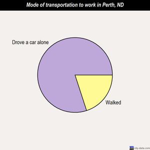 Perth mode of transportation to work chart