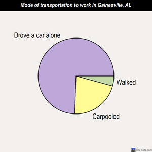 Gainesville mode of transportation to work chart