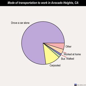 Avocado Heights mode of transportation to work chart