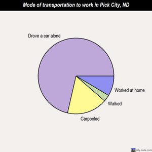 Pick City mode of transportation to work chart