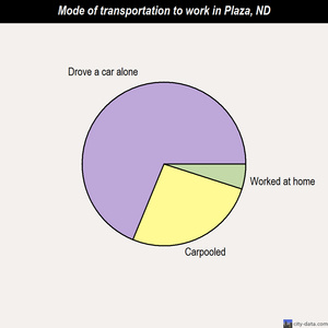 Plaza mode of transportation to work chart