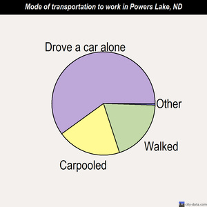 Powers Lake mode of transportation to work chart