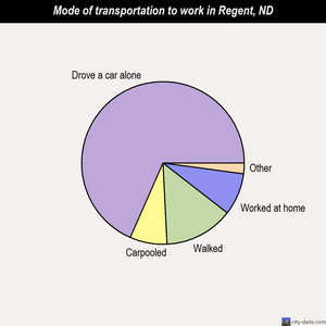 Regent mode of transportation to work chart