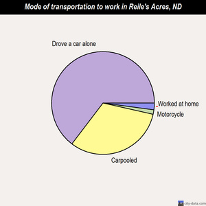 Reile's Acres mode of transportation to work chart