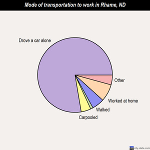 Rhame mode of transportation to work chart
