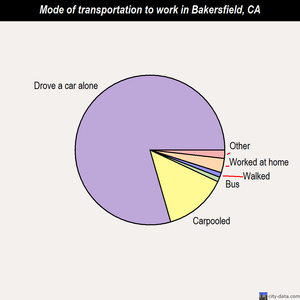 Bakersfield mode of transportation to work chart