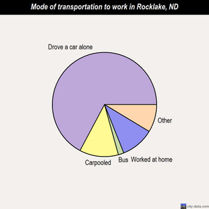 Rocklake mode of transportation to work chart