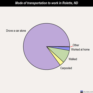 Rolette mode of transportation to work chart