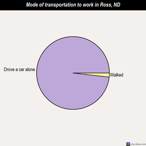 Ross mode of transportation to work chart