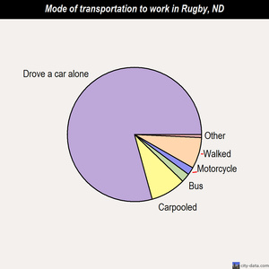 Rugby mode of transportation to work chart