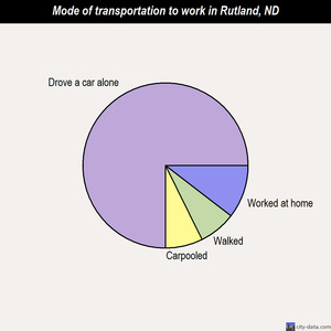 Rutland mode of transportation to work chart