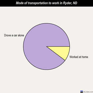 Ryder mode of transportation to work chart