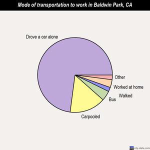 Baldwin Park mode of transportation to work chart