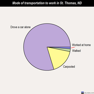 St. Thomas mode of transportation to work chart