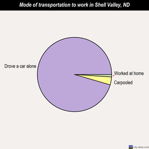 Shell Valley mode of transportation to work chart