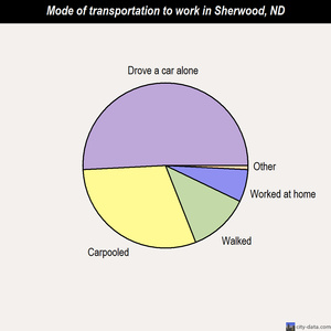 Sherwood mode of transportation to work chart